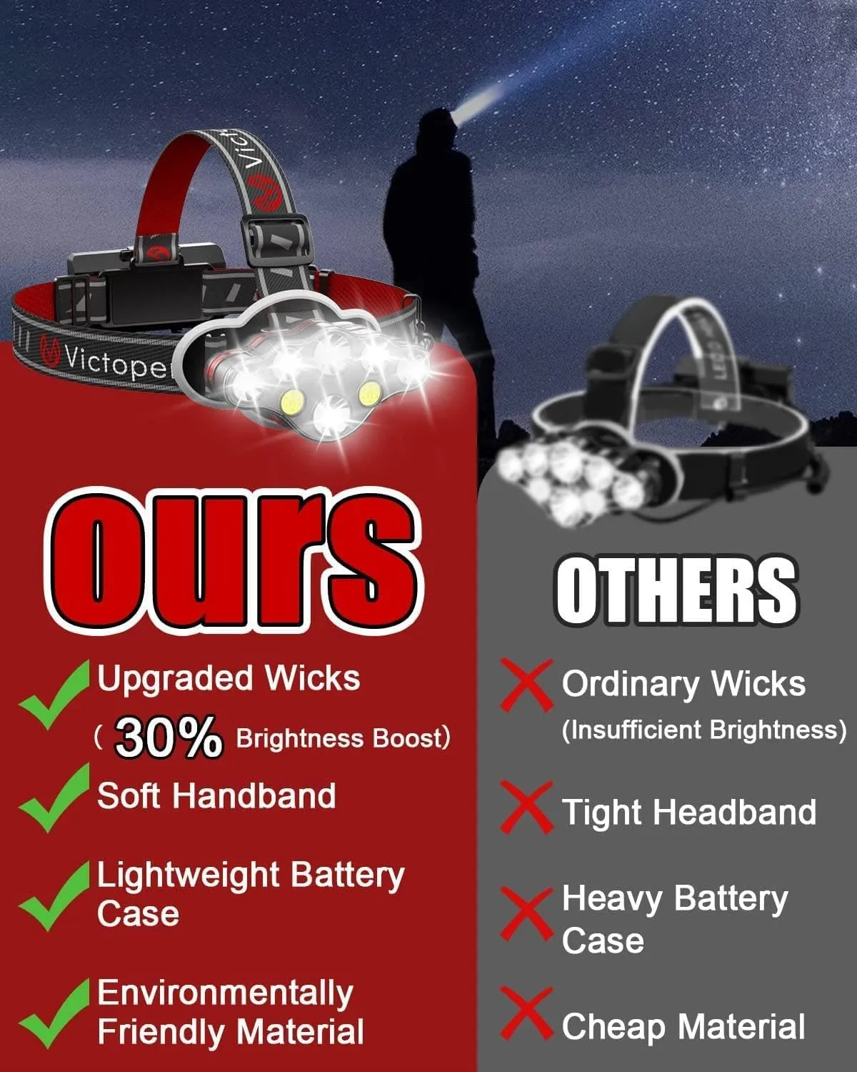 Victoper Rechargeable Headlamp, 8 LED High Lumen Super Bright Headlights with Red Light, USB Waterproof Head Flashlight, 8 Mode Head Lamp for Outdoor Running Fishing Working Camping Gear